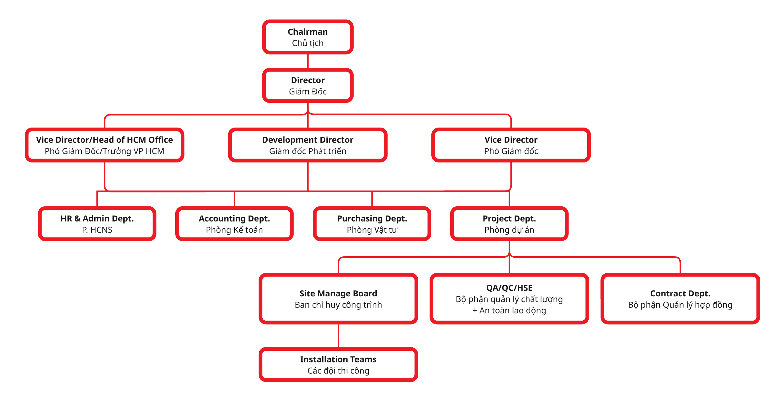 DTCO Organization Chart